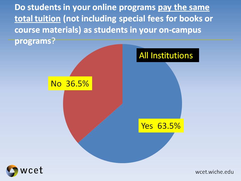 Indiana Cost Price 1 A graph with the response to a survey question as to whether students in your online programs pay the same total tuition. 63.5% responded yes. 36.5% responded no.