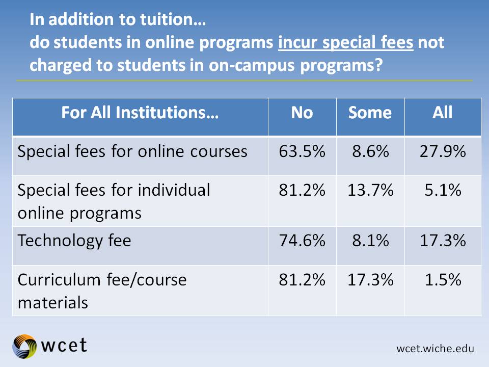Speical Fees Responses to a questin about whether students in an online program incur special fees, broken down by fee type. The responses were: Special fee for online course: No 63.5%, Some 8.6%, Yes, 27.9%. Special fees for individual online programs: No 81,2%, Some 13.7%, Yes 5.1%. Technology fee: No 74.6%, Some 8.1%, Yes 17.3%. Curriculum fee/course materials: No: 81.2%, Some: 17.3%, Yes 1.5%.