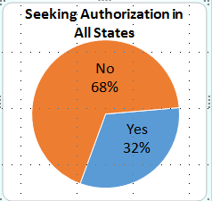 Graph showing that 32% of students are seeking authorization in all states.