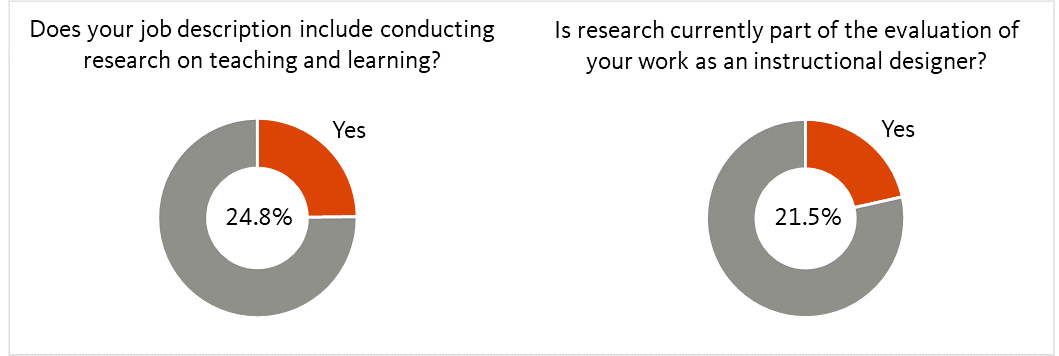 Figure 1: Inclusion of Research on Teaching and Learning in Instructional Designers’ Job Descriptions and Performance Evaluations