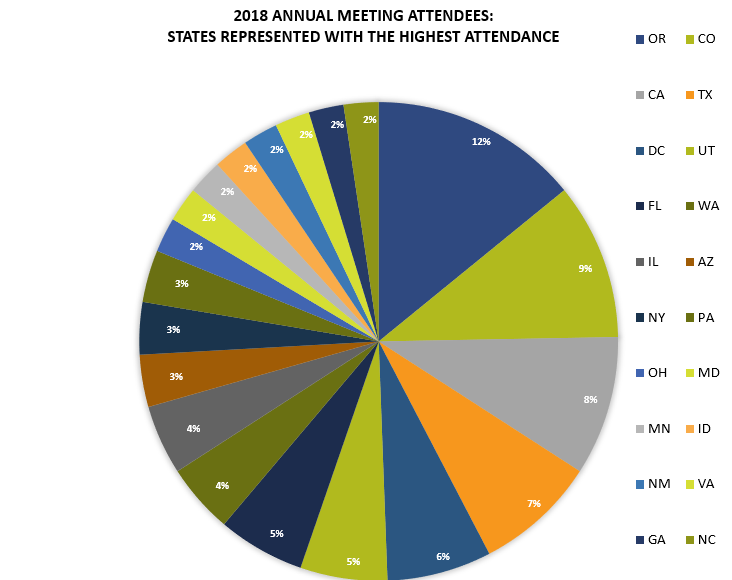 Chrt shows attendee percent from each state: OR 12% CO 9% CA 8% TX 7% DC 6% UT 5% FL 5% WA 4% IL 4% AZ 3% NY 3% PA 3% OH 2% MD 2% MN 2% ID 2% NM 2% VA 2% GA 2% NC 2%