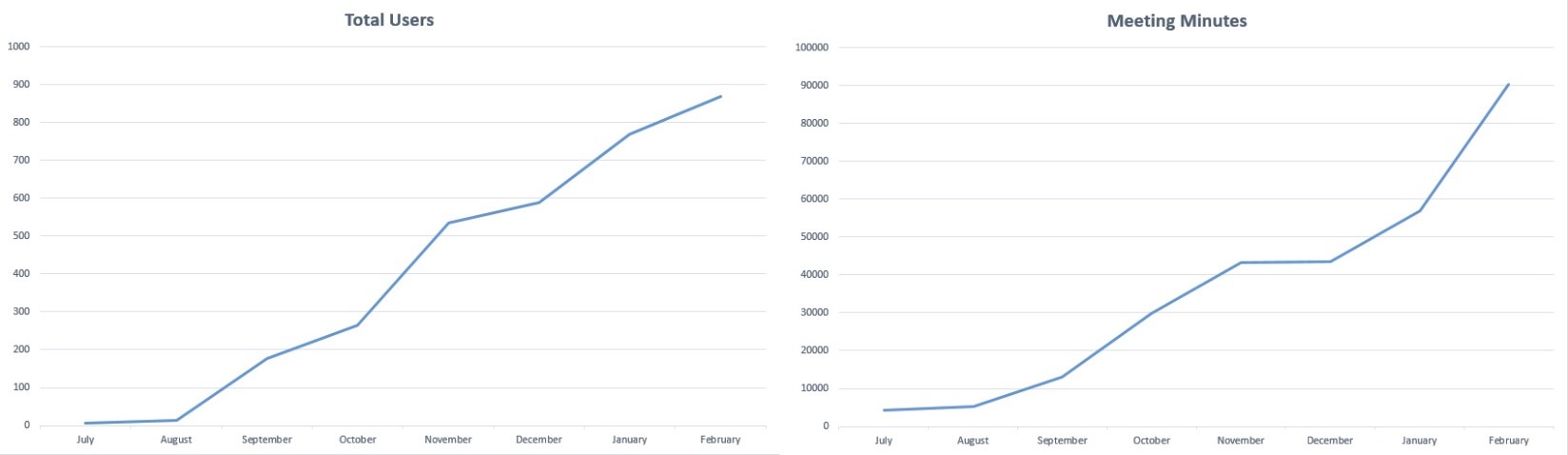 Graph showing total users from July to February, and meeting minutes from July to February. Both charts show a steady incline.