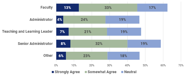 Graph showing how many respondents agreed with the statement "faculty Have the Skills and Know-How to Effectively Deliver Courses in Multiple Modes." The respondents who agreed was very low compared to other statements.
