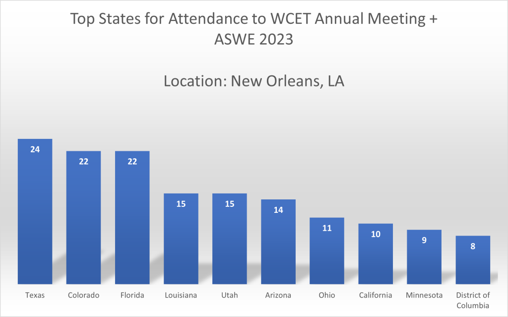 Top states represented at the meeting:

Texas	24
Colorado	22
Florida	22
Louisiana	15
Utah	15
Arizona	14
Ohio	11
California	10
Minnesota	9
District of Columbia	8
Illinois	8
Idaho	7
New Jersey	7
Georgia	6
